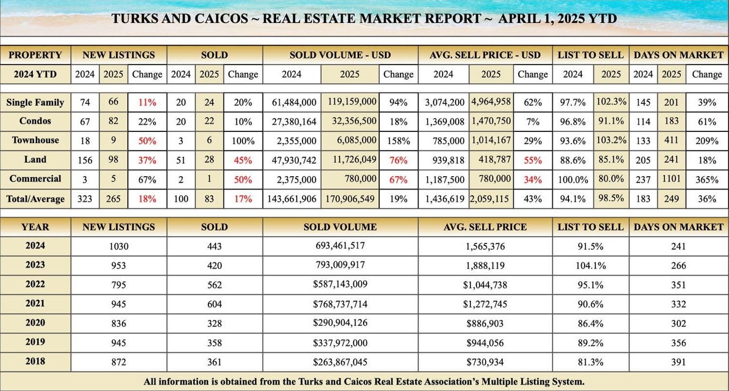 Market Report Grace Bay Realty – April 2025