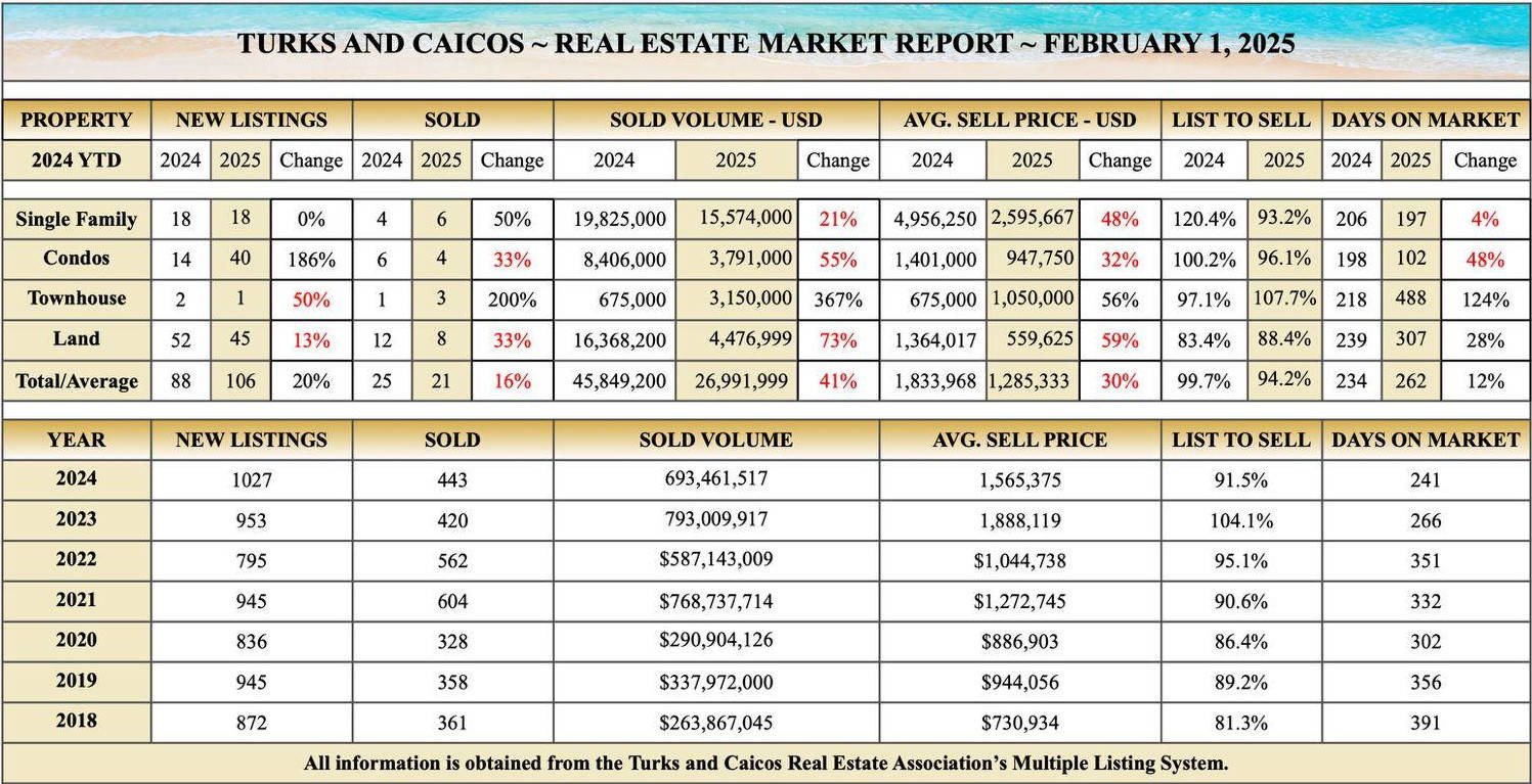 Market Report Grace Bay Realty – February 2025