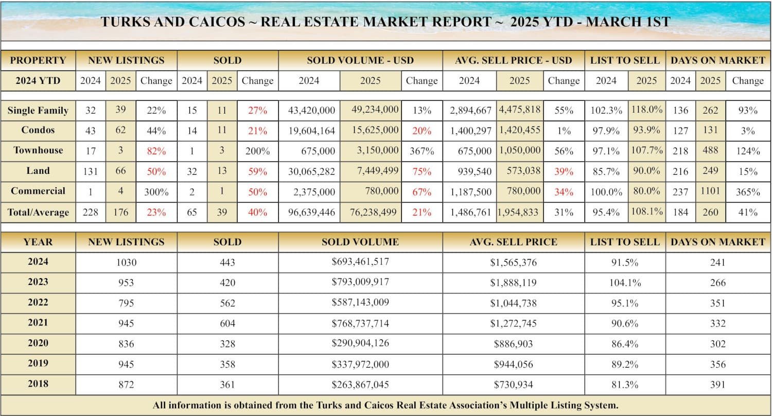 Market Report Grace Bay Realty – March 2025