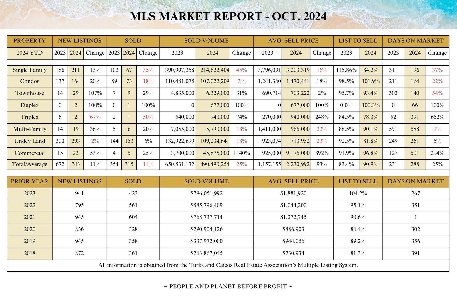Market Report Grace Bay Realty – October 2024